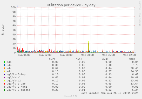 Utilization per device