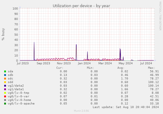 Utilization per device