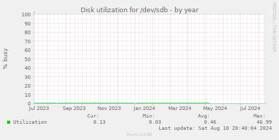 Disk utilization for /dev/sdb