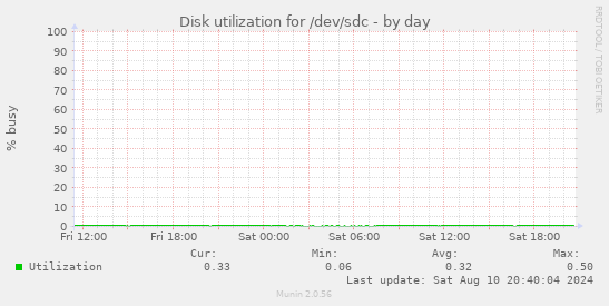 Disk utilization for /dev/sdc