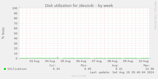 Disk utilization for /dev/sdc