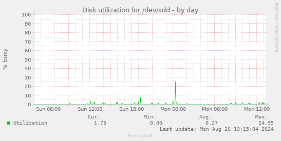 Disk utilization for /dev/sdd