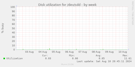 Disk utilization for /dev/sdd