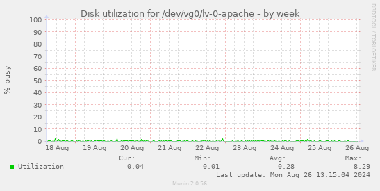 Disk utilization for /dev/vg0/lv-0-apache