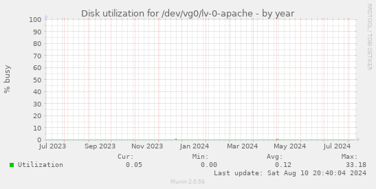 Disk utilization for /dev/vg0/lv-0-apache