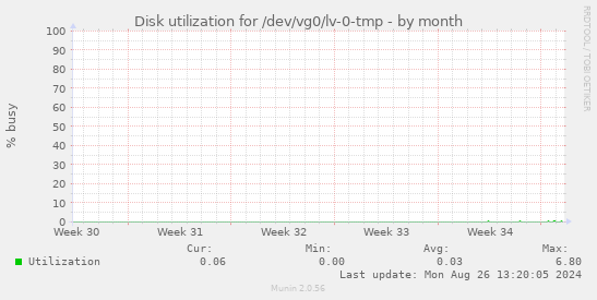 Disk utilization for /dev/vg0/lv-0-tmp