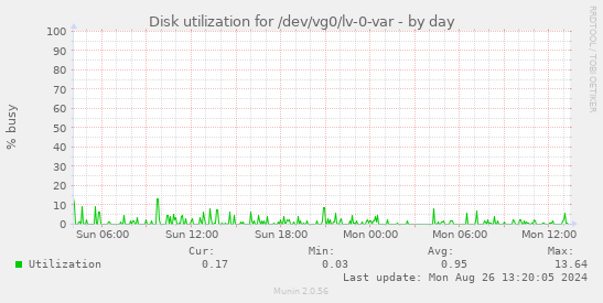 Disk utilization for /dev/vg0/lv-0-var