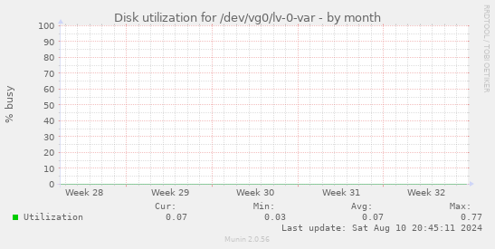 Disk utilization for /dev/vg0/lv-0-var