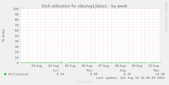 Disk utilization for /dev/vg1/data1