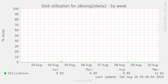 Disk utilization for /dev/vg2/data2