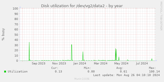 Disk utilization for /dev/vg2/data2