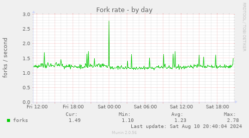 Fork rate