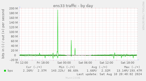 daily graph