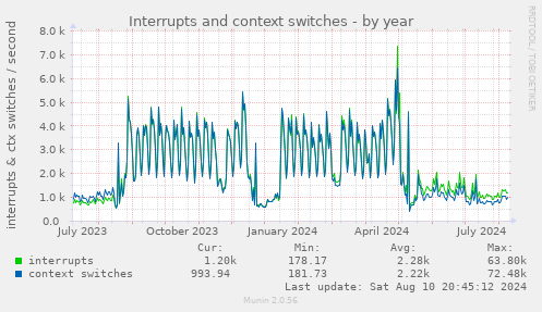 Interrupts and context switches