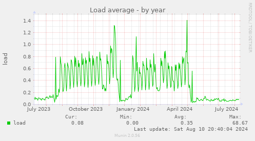 Load average