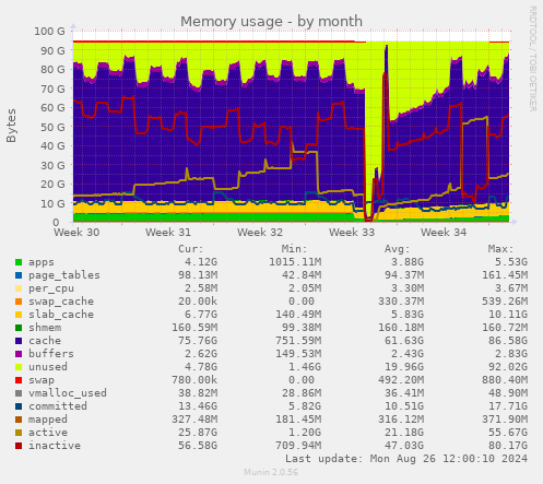 monthly graph