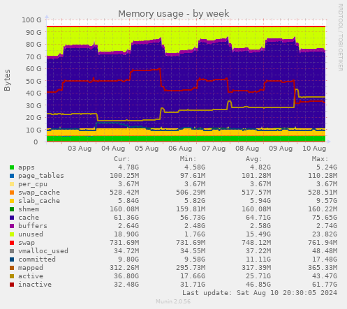 weekly graph