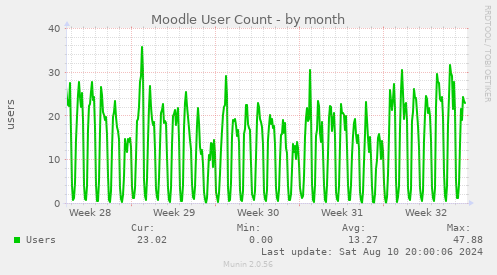 Moodle User Count