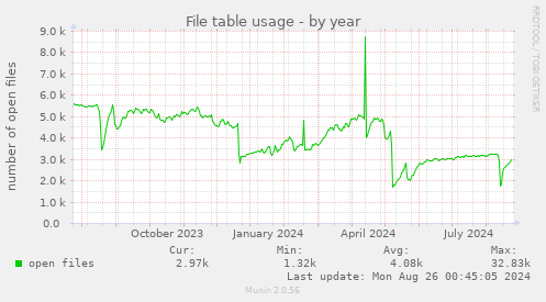 File table usage