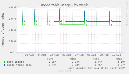 Inode table usage