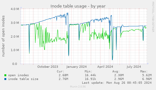 Inode table usage