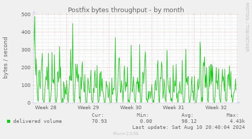 Postfix bytes throughput