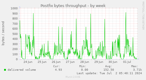 Postfix bytes throughput