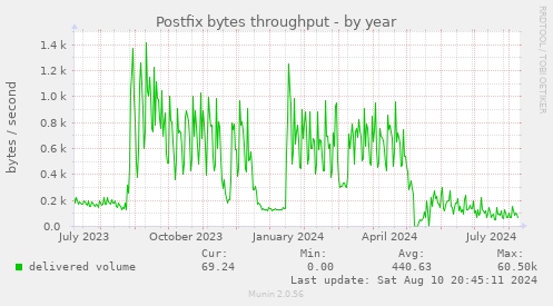 Postfix bytes throughput