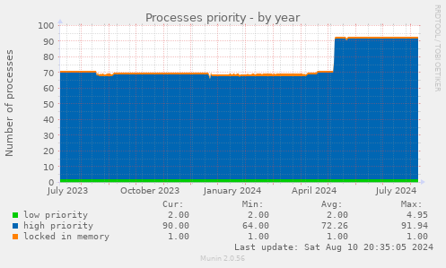 Processes priority