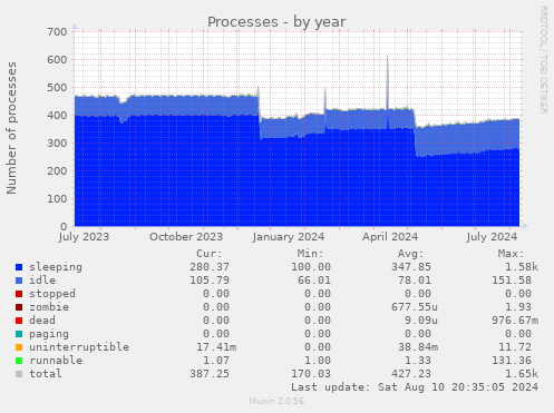 Processes