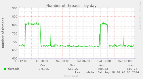 Number of threads