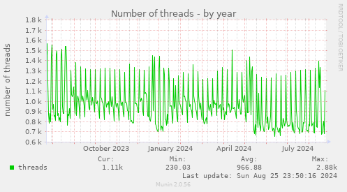 Number of threads