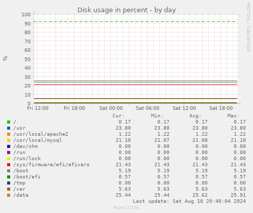 Disk usage in percent