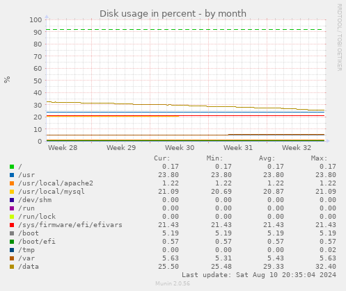 monthly graph