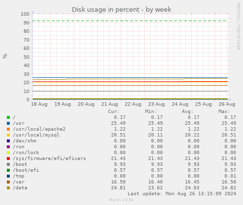 Disk usage in percent