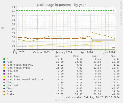 yearly graph