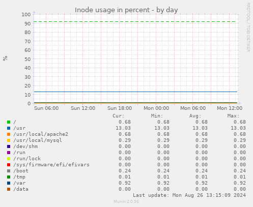 Inode usage in percent