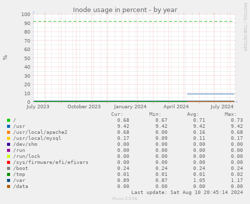 Inode usage in percent