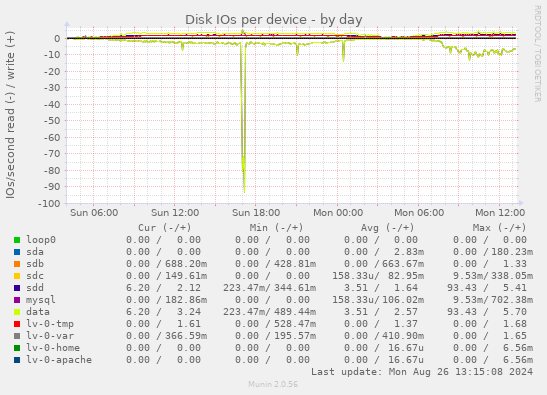 Disk IOs per device