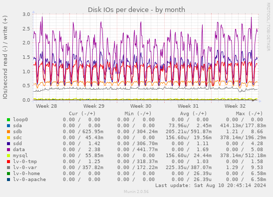 Disk IOs per device