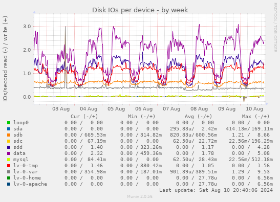 Disk IOs per device