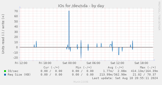 IOs for /dev/sda