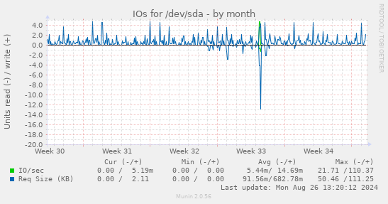 IOs for /dev/sda