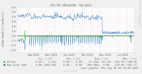 IOs for /dev/sda