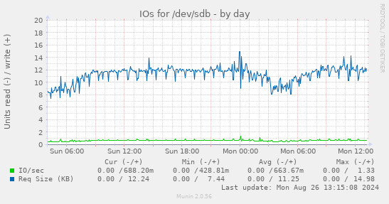 daily graph