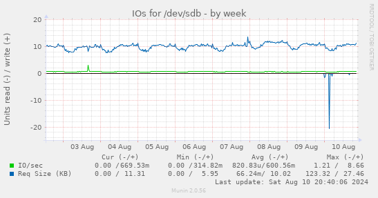 IOs for /dev/sdb