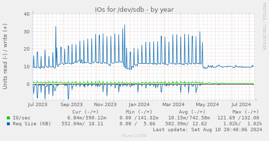 IOs for /dev/sdb