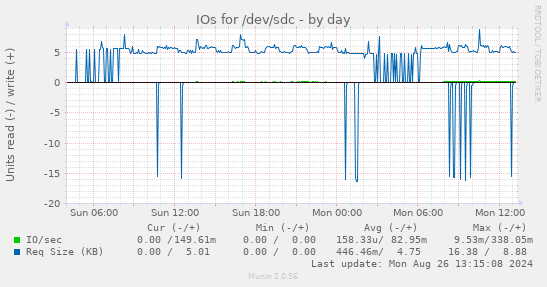 IOs for /dev/sdc