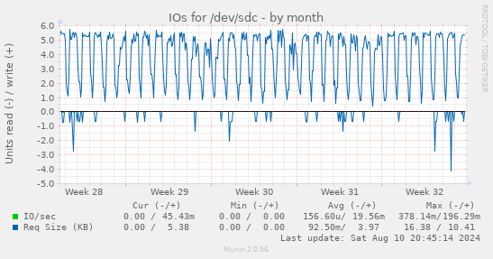 IOs for /dev/sdc