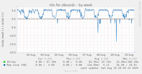 IOs for /dev/sdc